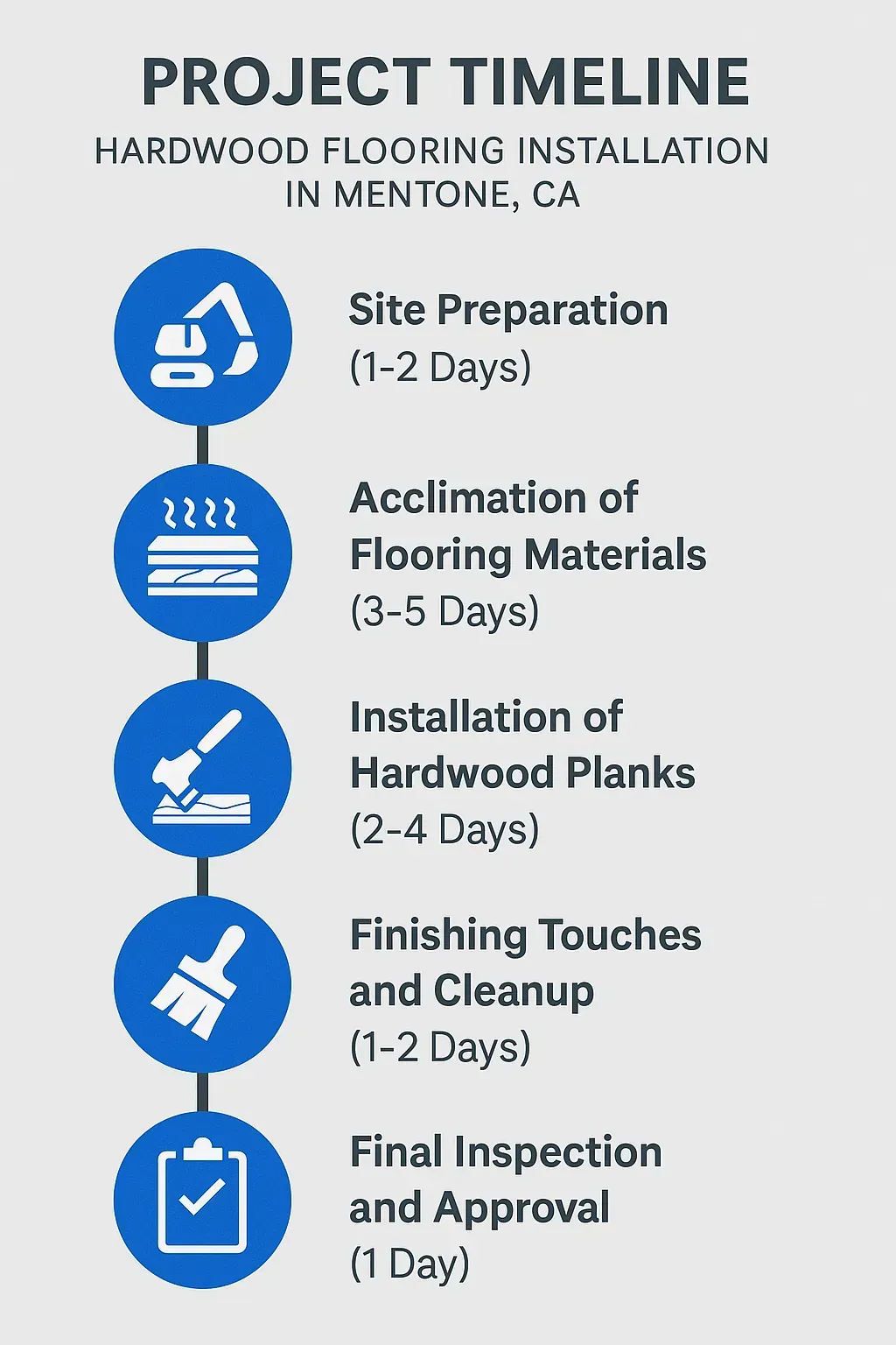 Infographic illustrating the five-step project timeline for hardwood flooring installation in Mentone, CA with clear visuals.