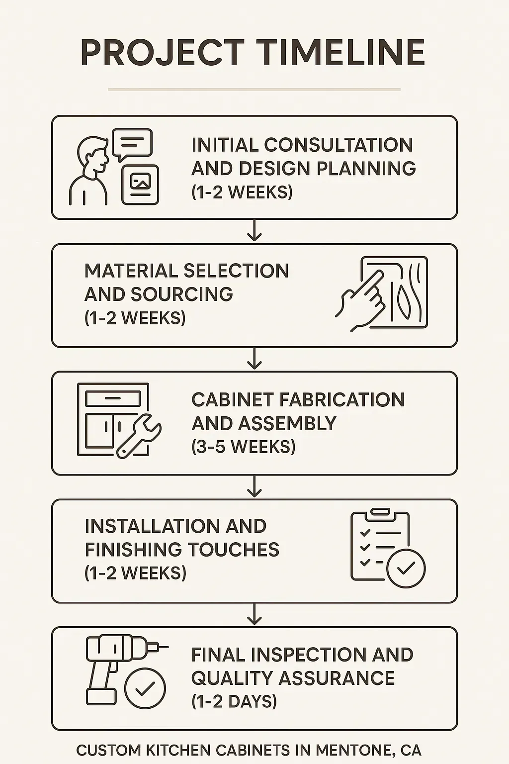 Infographic depicting a five-step project timeline for custom kitchen cabinets in Mentone CA from consultation to inspection.