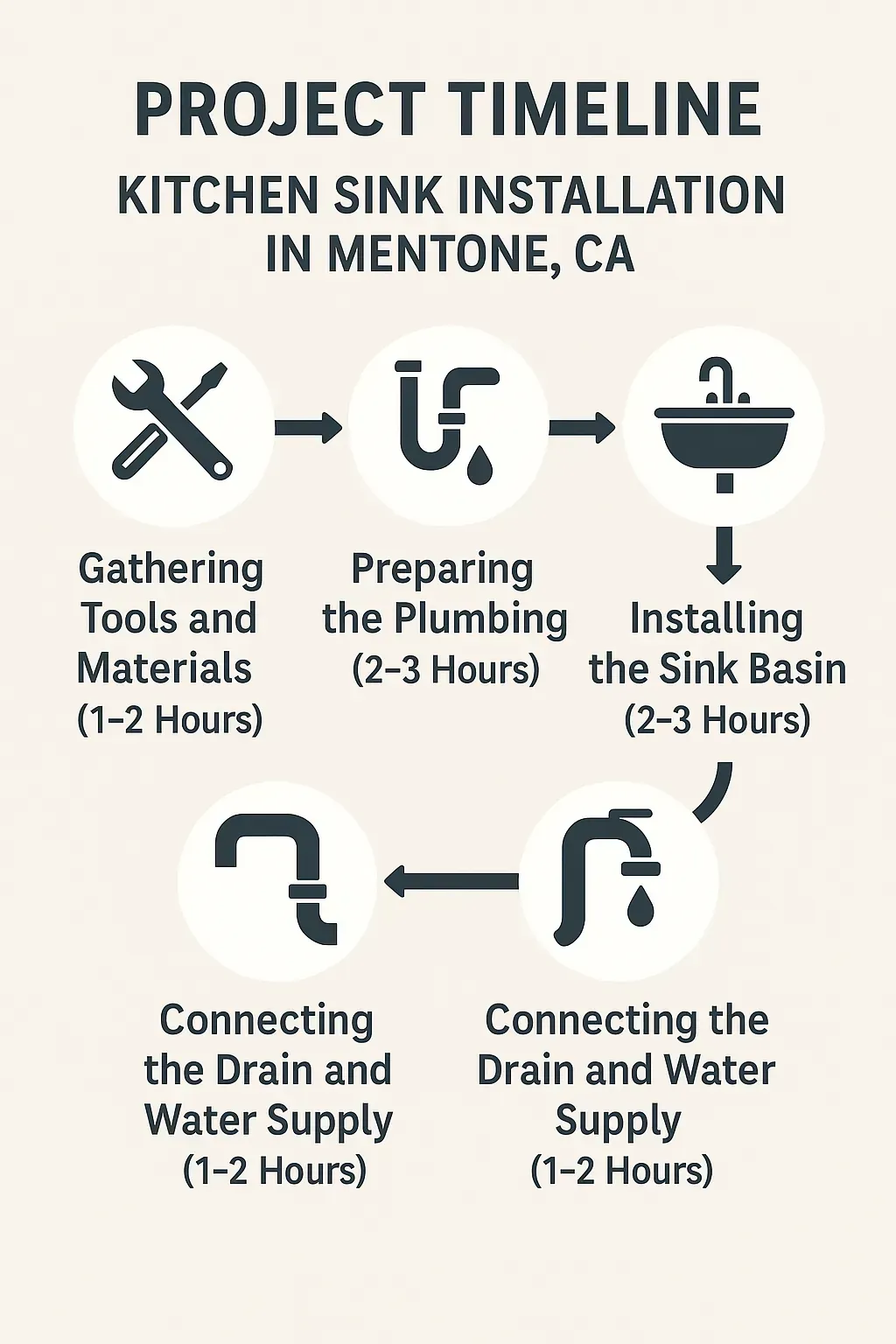 Infographic showing a five-step project timeline for kitchen sink installation in Mentone CA with clear visuals and minimal text.