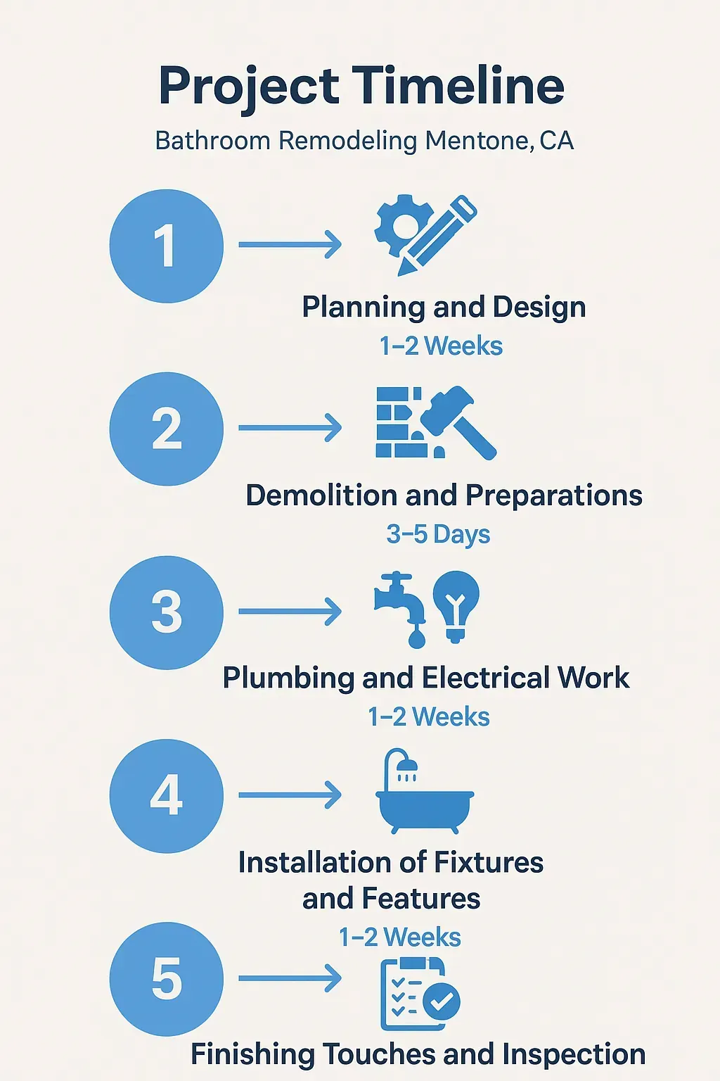 Infographic showing a five-step timeline for Bathroom Remodeling in Mentone CA with clear visuals and minimal text.