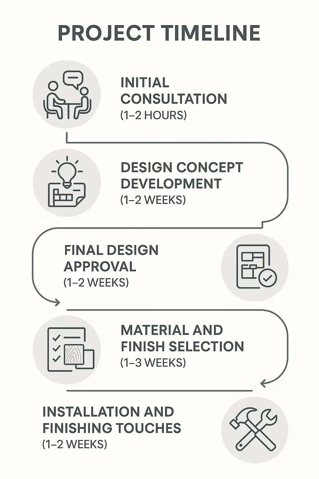 Infographic showing a five-step kitchen design project timeline: consultation, design, approval, selection, installation.