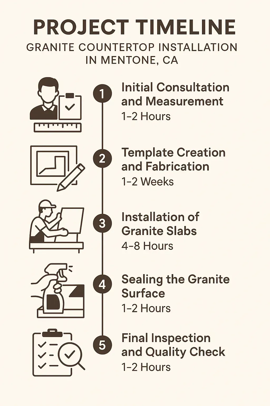 Infographic illustrating the five-step granite countertop installation timeline for Mentone CA including consultation, fabrication, installation, sealing, and inspection.