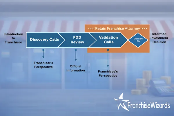 Franchise Discovery Process