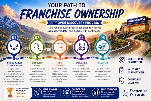 Franchise Discovery Process