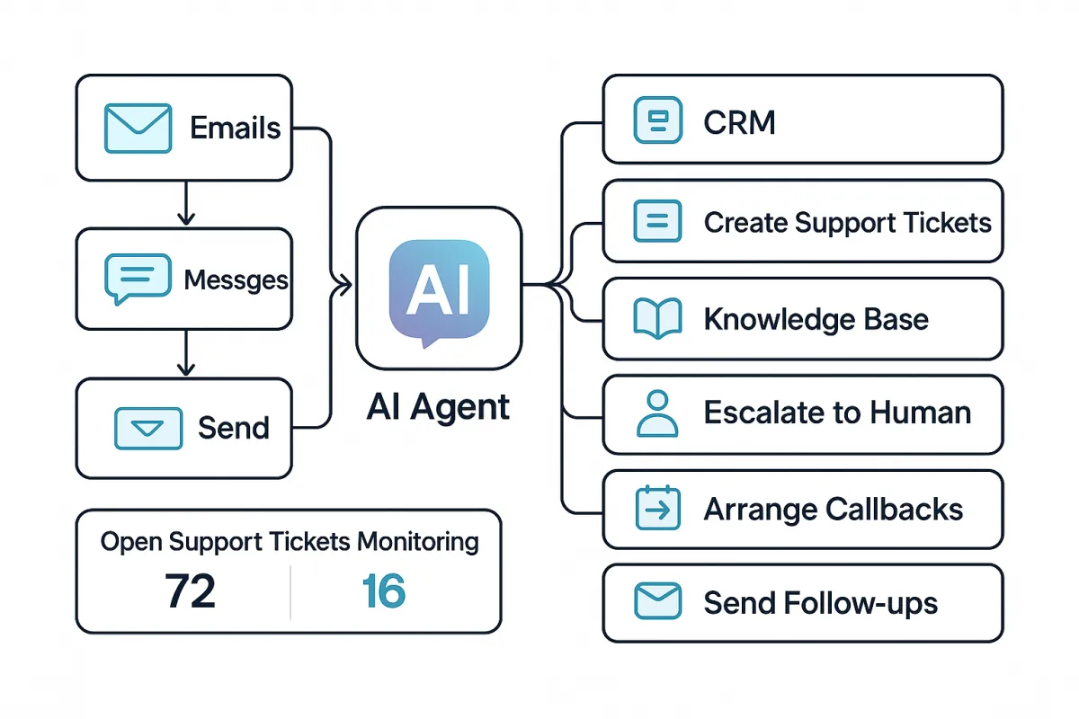 Ai Solutions for Customer Support