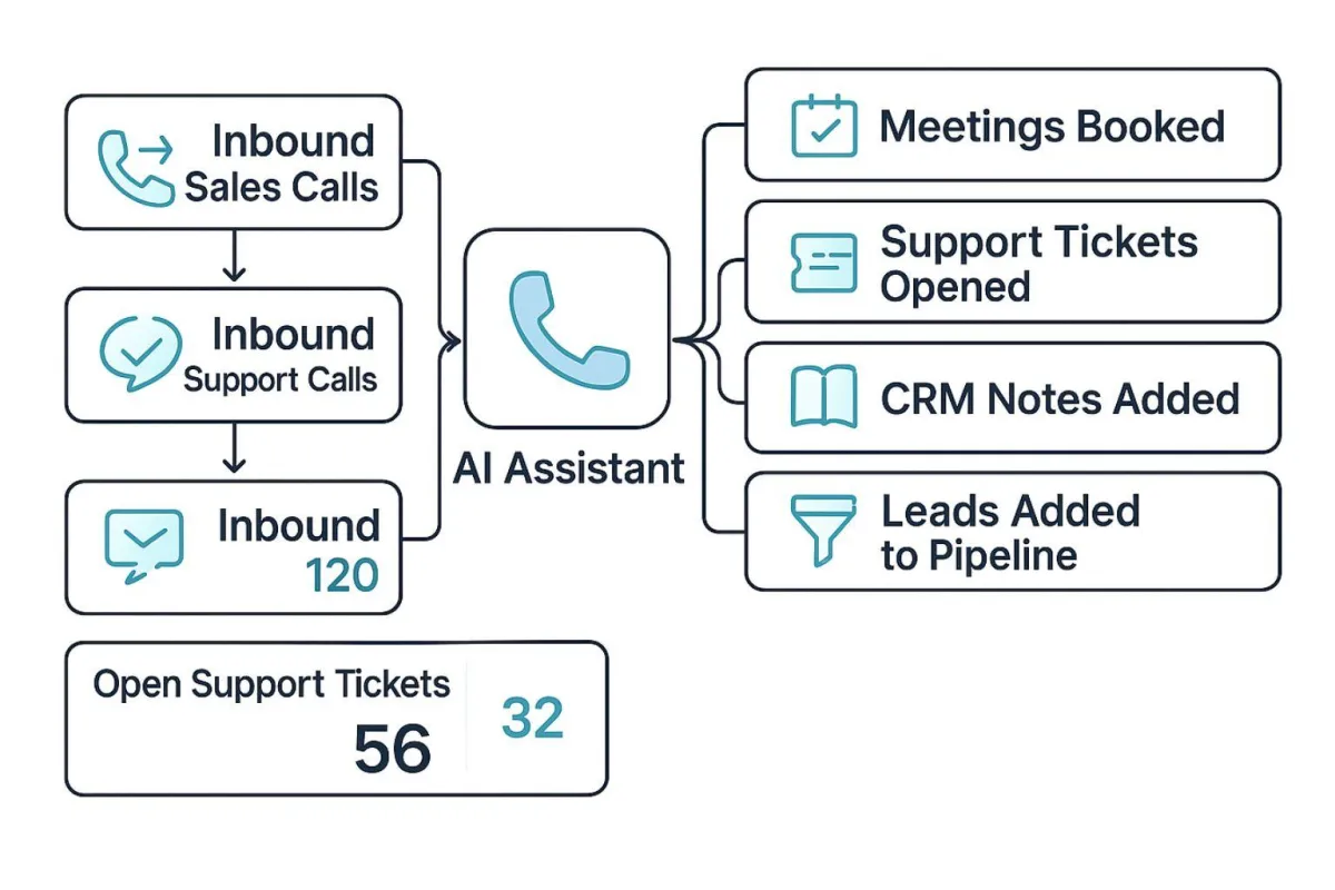 AI Phone Answering Assistants by DigiSpark