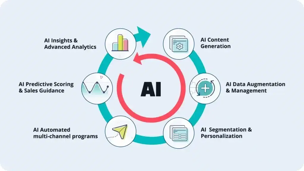 From Chatbots to Predictive Analytics: How AI Is Transforming Marketing Automation