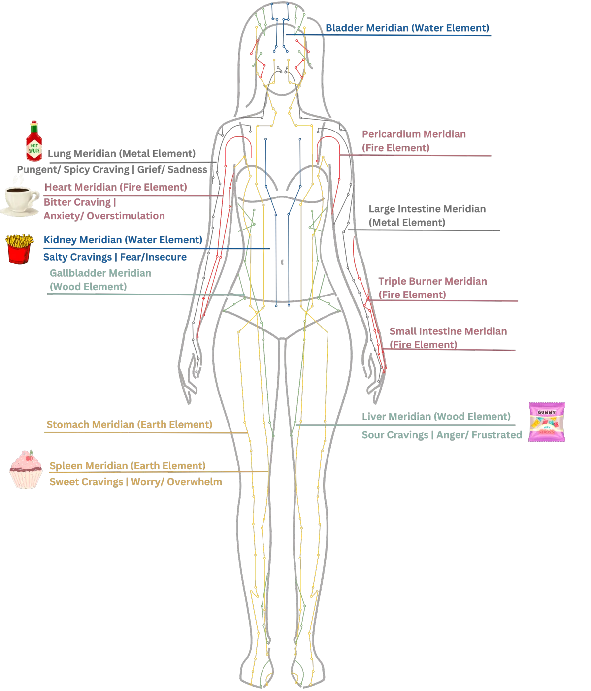 TCM, Meridian system, TCM and cravings, food cravings, emotional eating