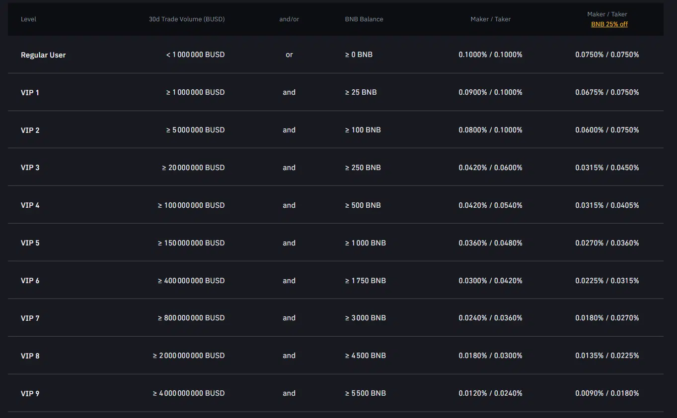 Programme VIP frais Binance - Cryptospot.fr