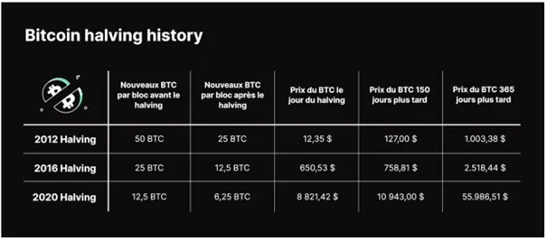 Bitcoin Halving History - Cryptospot.fr