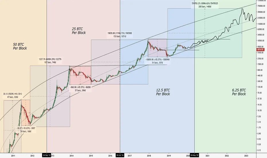 Qu'est ce que le Halving du Bitcoin (BTC) - Cryptospot.fr