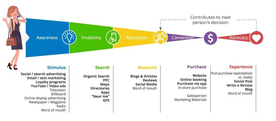 customer journey