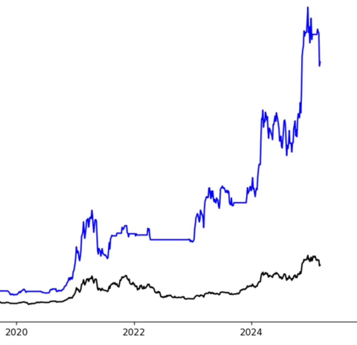 Outperforming Bitcoin