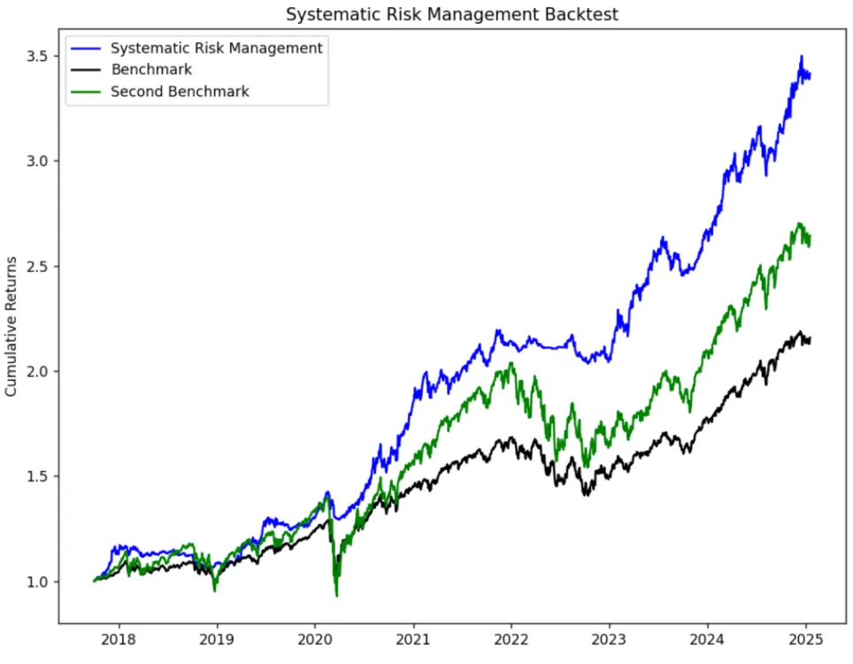 Stock Systematic Portfolio