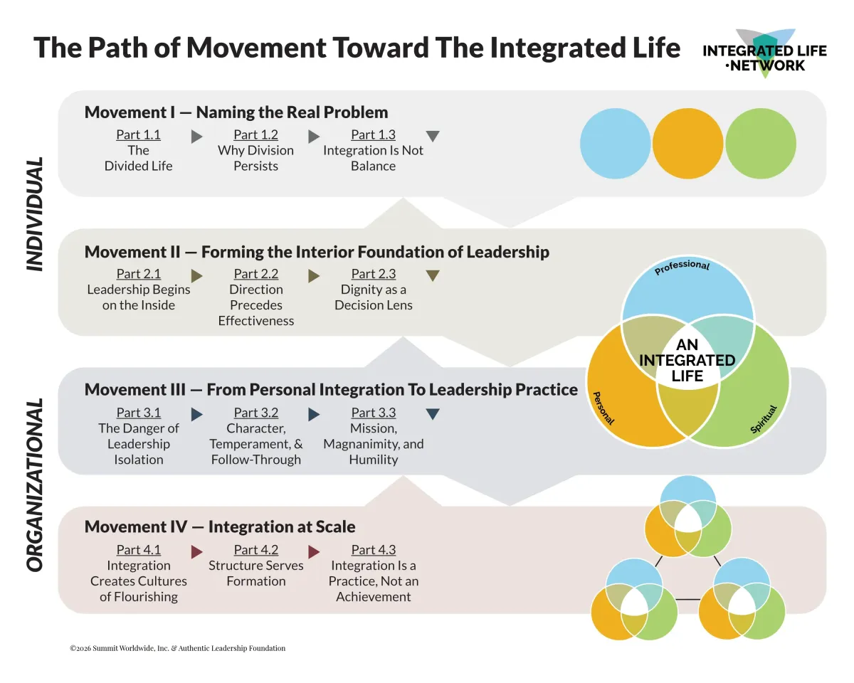 The Path of Movement Toward the Integrated Life