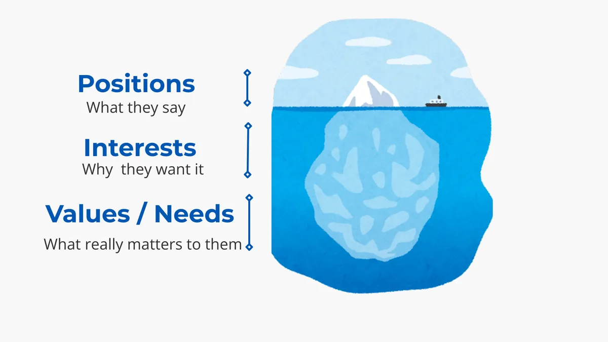 Getting to ‘yes’ in negotiation