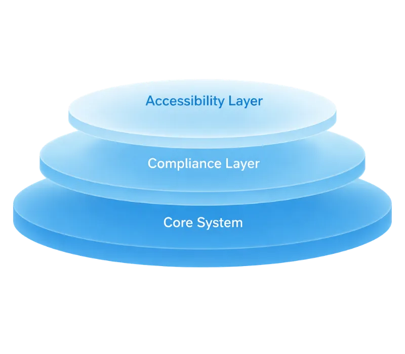 Image with three discs on top of each other :Accessibility Layer, Compliance Layer, Core System