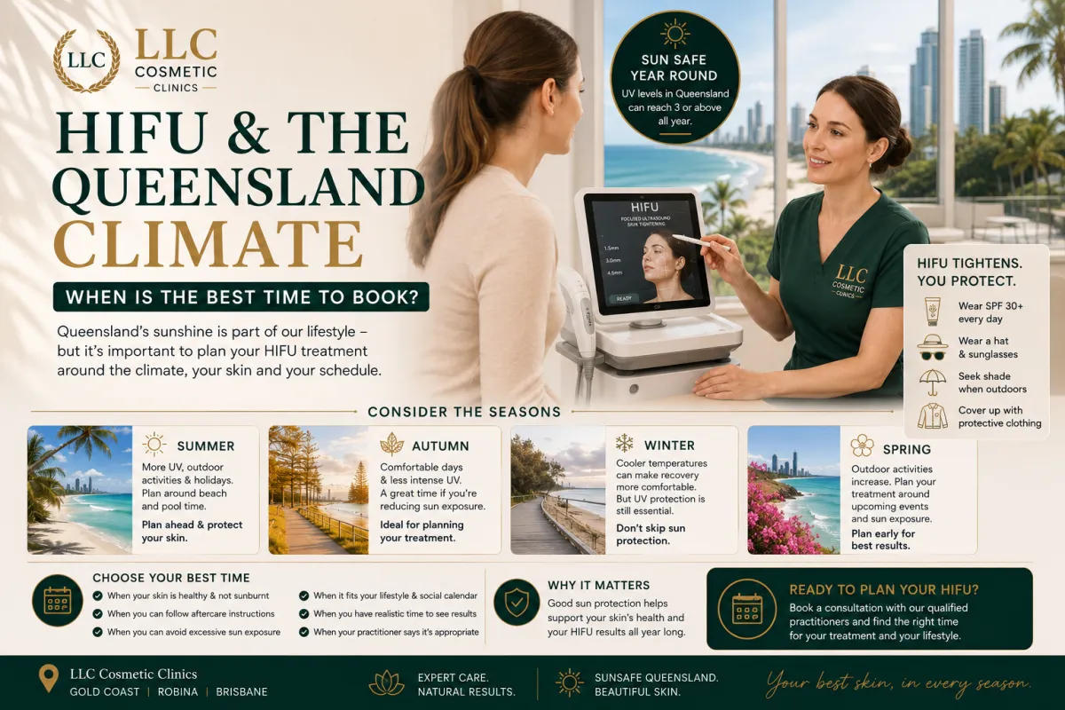 HIFU treatment and Queensland climate with sun protection