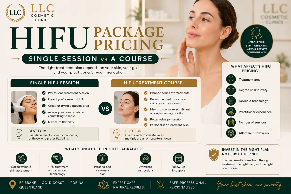 HIFU package pricing comparison showing single session and treatment course options