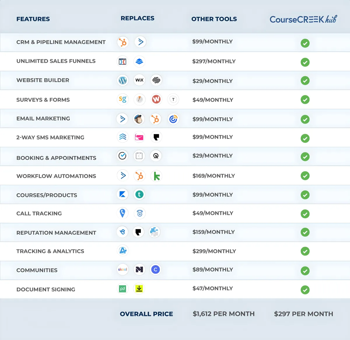 CourseCREEK Hub Automated Lead Generation