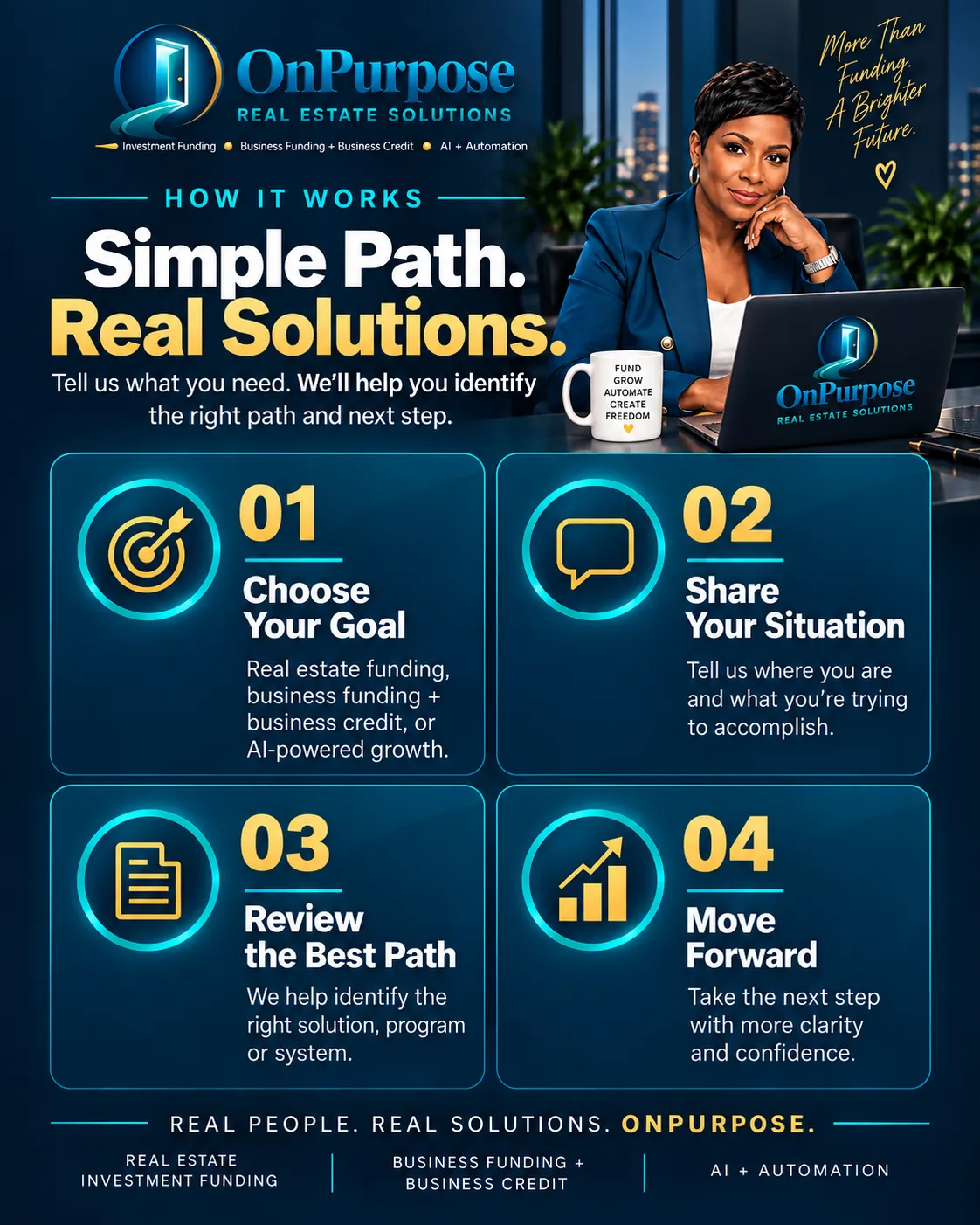 Four-step process for real estate investment funding, business funding and business credit, and AI powered growth