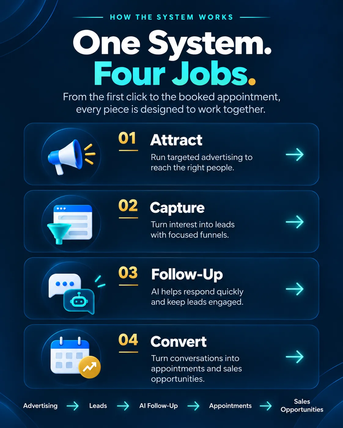OnPurpose AI customer acquisition system showing advertising, lead capture, AI follow-up, appointments and sales opportunities