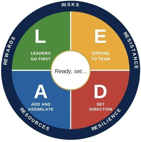 Leadership OS Wheel Diagram for Founders and CEOs