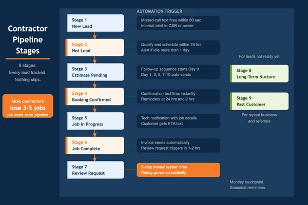 The Best Pipeline Stages for Home Service Businesses (And Why Yours Is Leaking Money)
