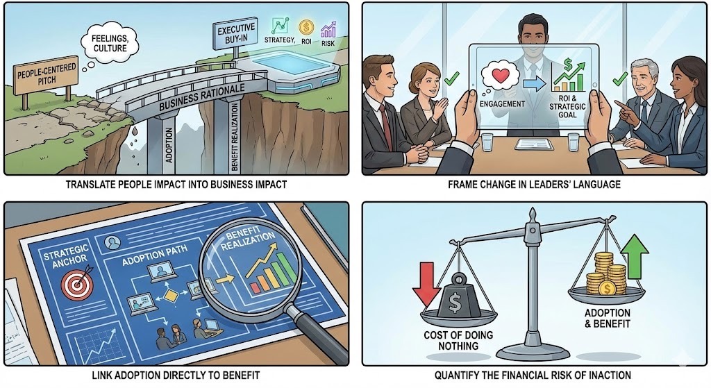 Top left: A broken bridge labeled “Business Rationale” connects a “People-Centered Pitch” and “Feelings, Culture” side to “Executive Buy-In,” “Strategy, ROI, Risk,” with the caption “Translate people impact into business impact.” Top right: Leaders in a meeting look at a tablet showing icons for engagement leading to ROI and strategic goals, captioned “Frame change in leaders’ language.” Bottom left: A blueprint-style diagram labeled “Strategic Anchor,” “Adoption Path,” and “Benefit Realization,” viewed through a magnifying glass, captioned “Link adoption directly to benefit.” Bottom right: A scale comparing the “Cost of Doing Nothing” (downward arrow and dollar weight) versus “Adoption & Benefit” (stacked coins with upward arrow), captioned “Quantify the financial risk of inaction.”