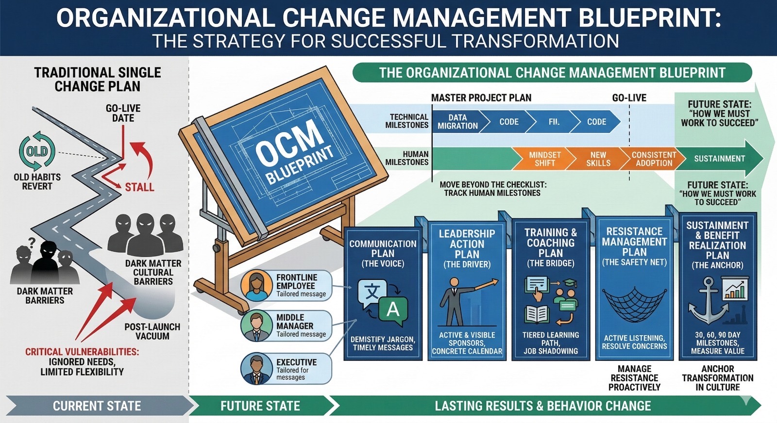 Infographic titled **“Organizational Change Management Blueprint: The Strategy for Successful Transformation.”** It contrasts a traditional single change plan—where projects stall after go-live due to old habits, cultural barriers, and ignored needs—with an Organizational Change Management (OCM) blueprint that integrates technical milestones (data migration, code, go-live) with human milestones (mindset shift, new skills, consistent adoption). The blueprint highlights five key components: a communication plan, leadership action plan, training and coaching plan, resistance management plan, and sustainment and benefit realization plan, all designed to drive lasting behavior change and successful transformation.