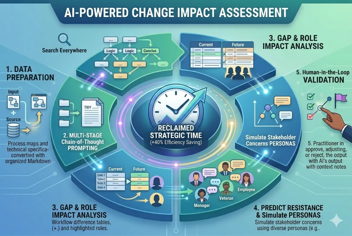 Is AI the Secret to Reclaiming Your Strategic Time as a Change Lead?