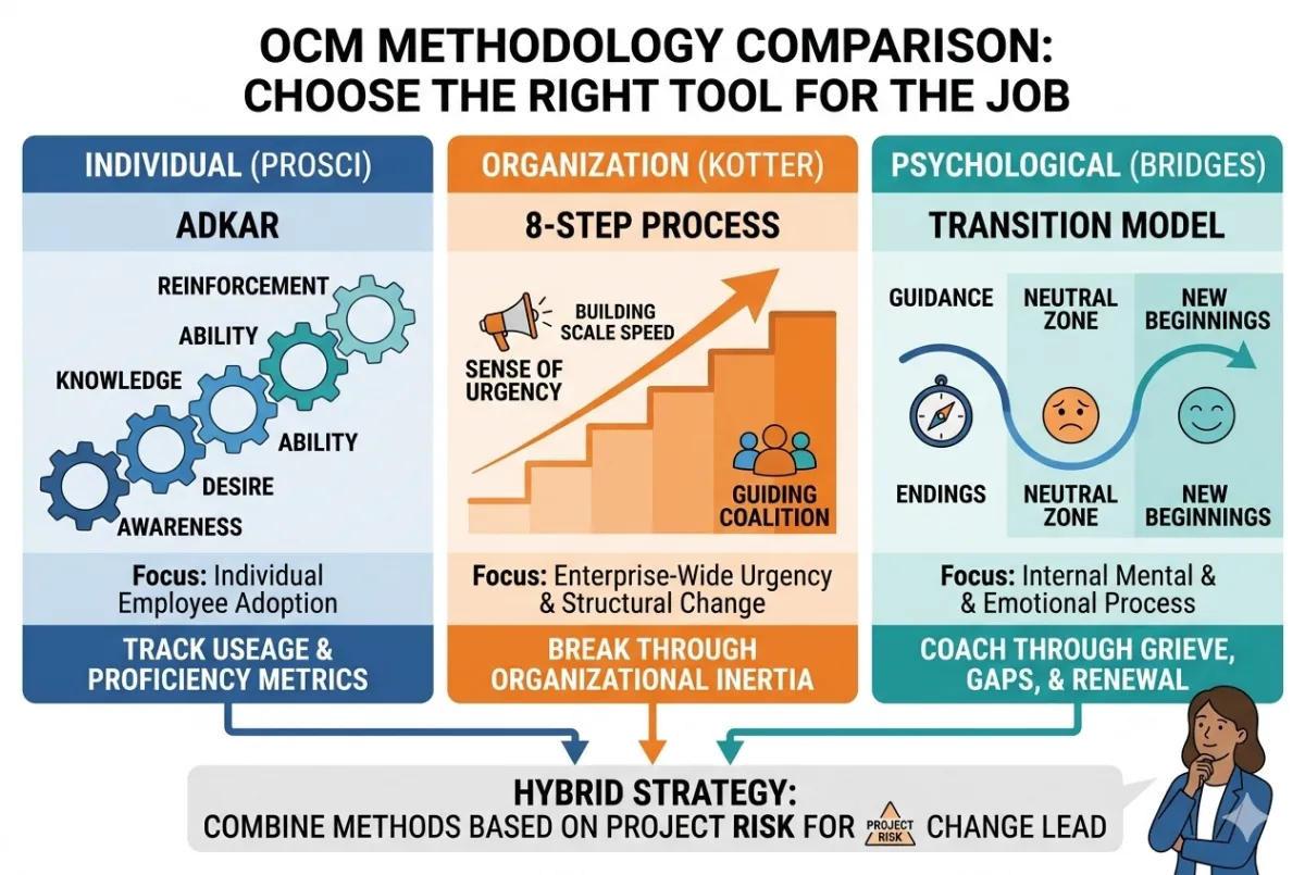 A high-level OCM methodology infographic titled "OCM Methodology Comparison: Choose the Right Tool for the Job." The image features three vertical panels: "Individual (Prosci)" in blue, showing the ADKAR gears focused on employee adoption; "Organization (Kotter)" in orange, showing a rising staircase for enterprise urgency and structural change; and "Psychological (Bridges)" in teal, showing a wave-like transition model from Endings to New Beginnings. At the bottom, a "Hybrid Strategy" section shows a professional Change Lead thinking, with arrows indicating that the most effective strategy combines these methods based on specific project risks.