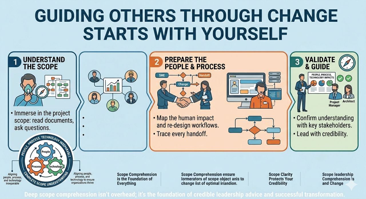 An infographic titled "GUIDING OTHERS THROUGH CHANGE STARTS WITH YOURSELF," illustrating a three-step process for managing organizational transformation:  * **Step 1: Understand the Scope.** The graphic shows an individual reviewing documents and a compass, emphasizing immersion in the project scope by reading documents and asking questions.  * **Step 2: Prepare the People & Process.** The graphic illustrates two people shaking hands, a computer workstation, and a flowchart. It emphasizes mapping human impact, redesigning workflows, and tracing every handoff.  * **Step 3: Validate & Guide.** The graphic depicts a presenter with a chart and stakeholders. It emphasizes confirming understanding with key stakeholders and leading with credibility. At the bottom left, a circular diagram shows the interconnectedness of "People," "Process," and "Technology," with the text: "Aligning people, process, and technology inseparable; complete scope understanding." The bottom text summarizes: "Deep scope comprehension isn’t overhead; it’s the foundation of credible leadership advice and successful transformation."