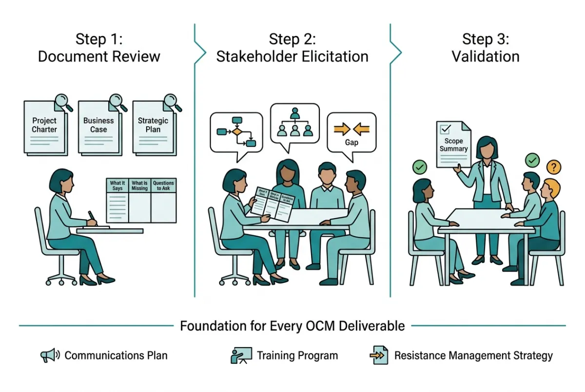 A three-stage process diagram for Organizational Change Management (OCM). Step 1: Document Review shows a professional analyzing a Project Charter and Strategic Plan with a magnifying glass. Step 2: Stakeholder Elicitation shows the same professional interviewing three stakeholders with speech bubbles representing process flows and gaps. Step 3: Validation shows the professional presenting a 'Scope Summary' to a group, where most stakeholders show green checkmarks and one has an amber question mark. At the bottom, a teal baseline labeled 'Foundation for Every OCM Deliverable' connects icons for Communications, Training, and Resistance Management plans.