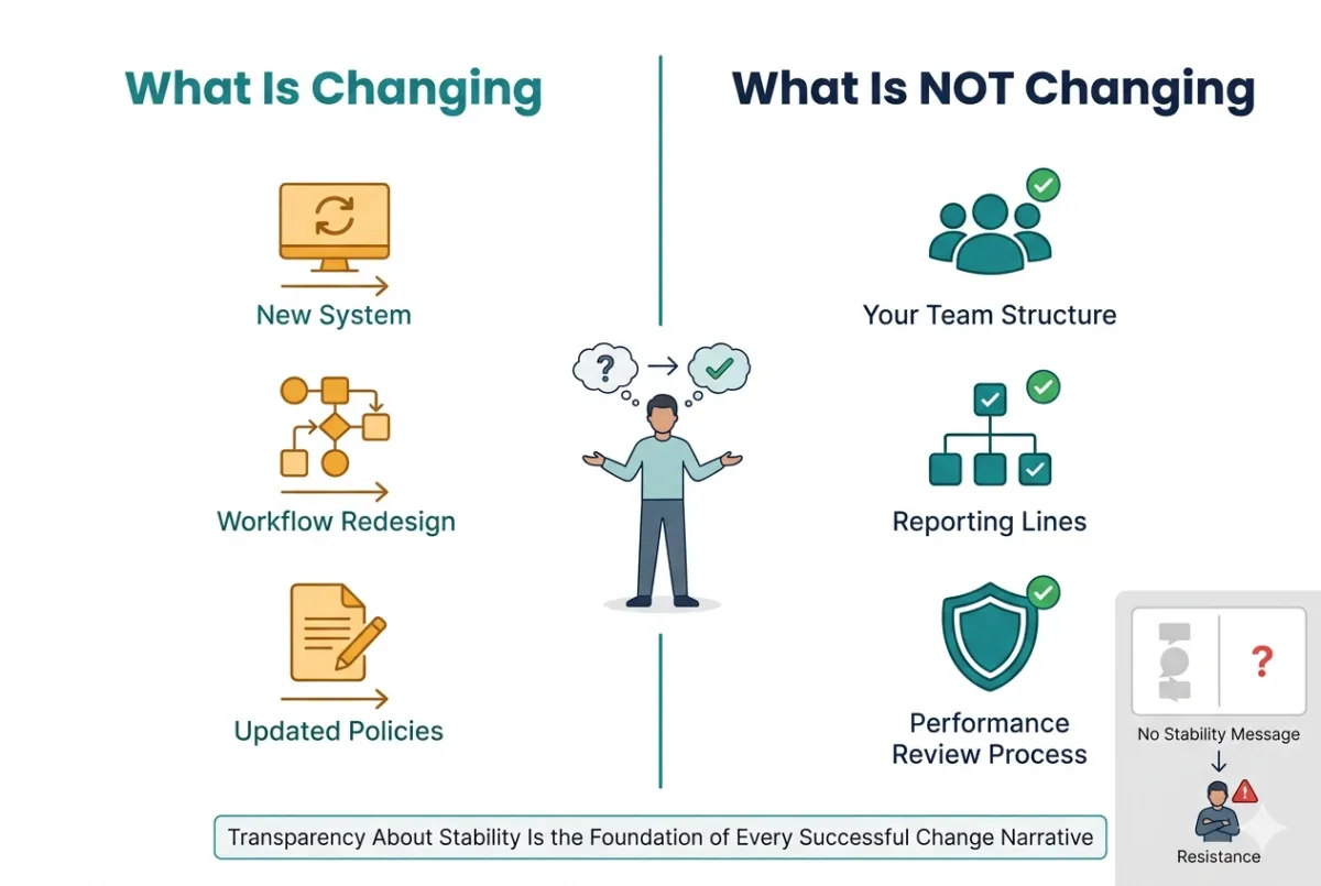 An infographic titled "What Is Changing" and "What Is NOT Changing," divided by a vertical line. In the middle, a person with a confused expression and a question mark icon stands, with a separate person with a content expression and a checkmark icon to the right. Under "What Is Changing," there are three orange icons: a desktop computer with arrows for "New System," a flowchart with arrows for "Workflow Redesign," and a paper with a pencil for "Updated Policies." Under "What Is NOT Changing," there are three teal icons with checkmarks: three person busts for "Your Team Structure," an organizational chart for "Reporting Lines," and a shield for "Performance Review Process." A text box across the bottom reads "Transparency About Stability Is the Foundation of Every Successful Change Narrative." To the bottom right, a grey panel shows icons of a chat bubble and a question mark, labeled "No Stability Message," with an arrow pointing down to an icon of a person with a crossed-out triangle, labeled "Resistance."