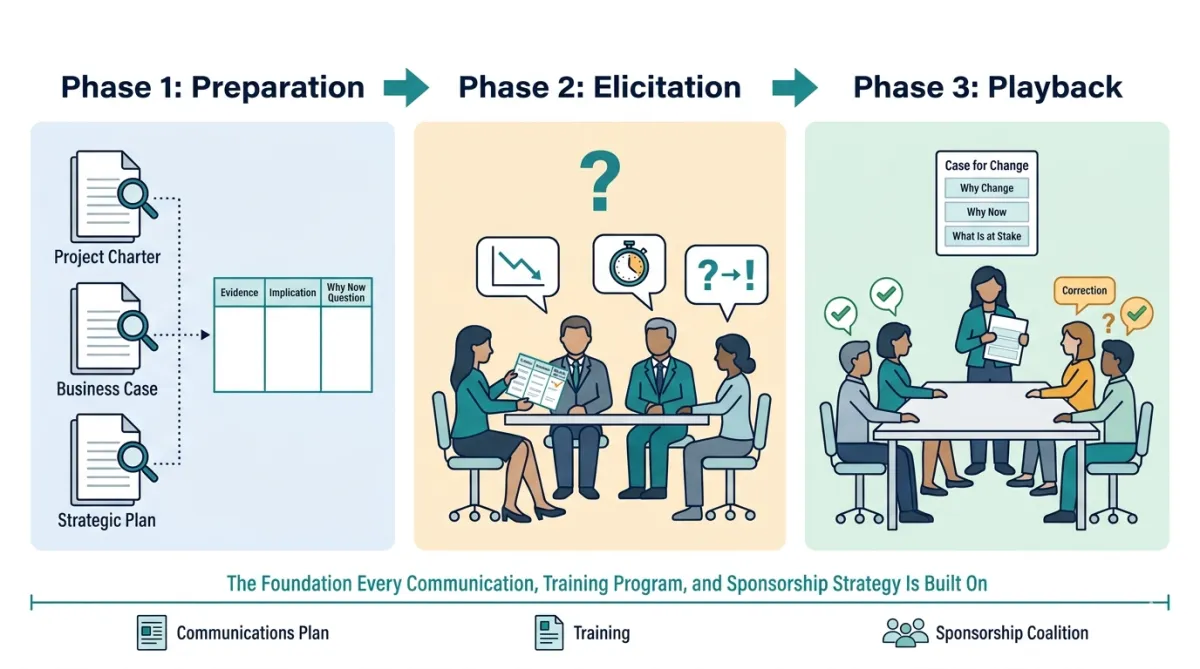 A modern flat design business infographic in landscape orientation on a clean white background, showcasing a horizontal three-stage process roadmap with bold navy sans-serif titles connected by forward-pointing teal arrows. The entire composition uses a palette of navy, teal, and soft pastel background tints for the stages. Stage 1 on the left, with a light blue background, is titled 'Phase 1: Preparation'. It features three document icons vertically stacked on the left labeled 'Project Charter', 'Business Case', and 'Strategic Plan', each with a magnifying glass icon in the top-right corner to denote active analytical reading. To the right of the documents is a teal outline icon of a three-column table labeled 'Evidence', 'Implication', and 'Why Now Question', with a dotted arrow showing a connection from the documents to the table, symbolizing that reading builds the evidence log. Stage 2 in the center, with a light amber background, is titled 'Phase 2: Elicitation'. It portrays a change manager figure seated at a table across from three stakeholder figures (sponsor, senior leader, and frontline employee). The change manager holds the evidence log from Stage 1, now partially annotated. Above each stakeholder figure is a distinct speech bubble containing a graphic urgency signal: a declining metric graph, a regulatory clock icon, and a question mark that converts to an exclamation mark. A large, bold teal question mark floats above the center of the table, emphasizing the importance of this phase in surfacing these why now signals. Stage 3 on the right, with a light green background, is titled 'Phase 3: Playback'. It shows the change manager figure standing at the head of a table with five stakeholder figures seated around it. The change manager holds a single consolidated document labeled 'Case for Change', which has a clear structure of three sections: 'Why Change', 'Why Now', and 'What Is at Stake'. Above three of the seated figures are small green checkmark badges indicating confirmation; above one figure, a small amber speech bubble indicates a correction being made; and above the last figure, a green checkmark is seen in the process of replacing an amber question mark, representing that validation is live and dynamic, not a passive sign-off. Below the three-stage roadmap, a single horizontal teal baseline extends across the full width, with small teal sans-serif text labeled 'The Foundation Every Communication, Training Program, and Sponsorship Strategy Is Built On'. This baseline supports three small icons representing a 'Communications Plan', 'Training Document', and 'Sponsorship Coalition', visually reinforcing that the case for change is the essential ground everything stands on.