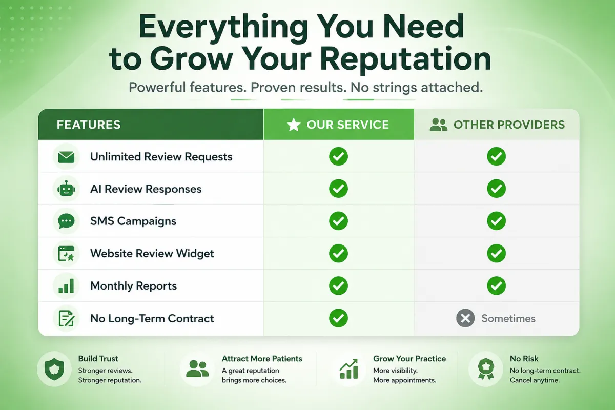 Google Business Profile connected to physician review software