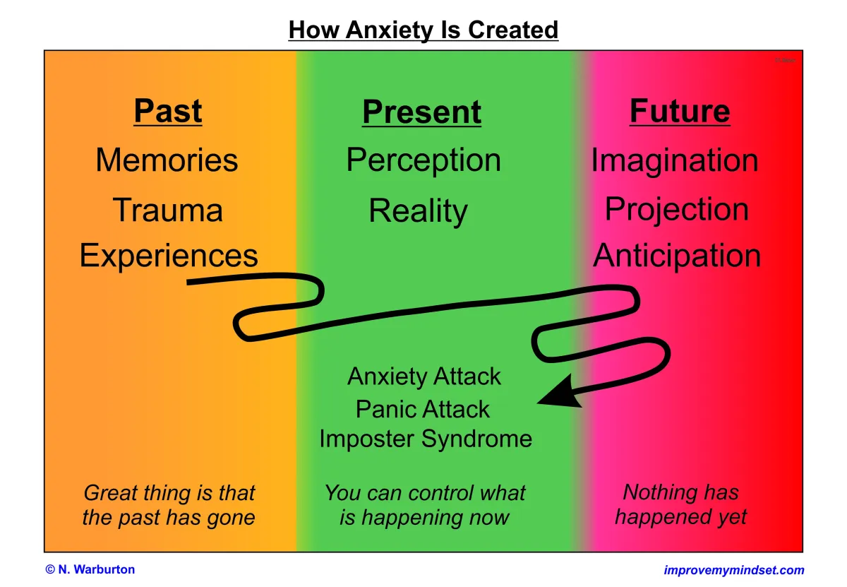 Why anxiety happens
