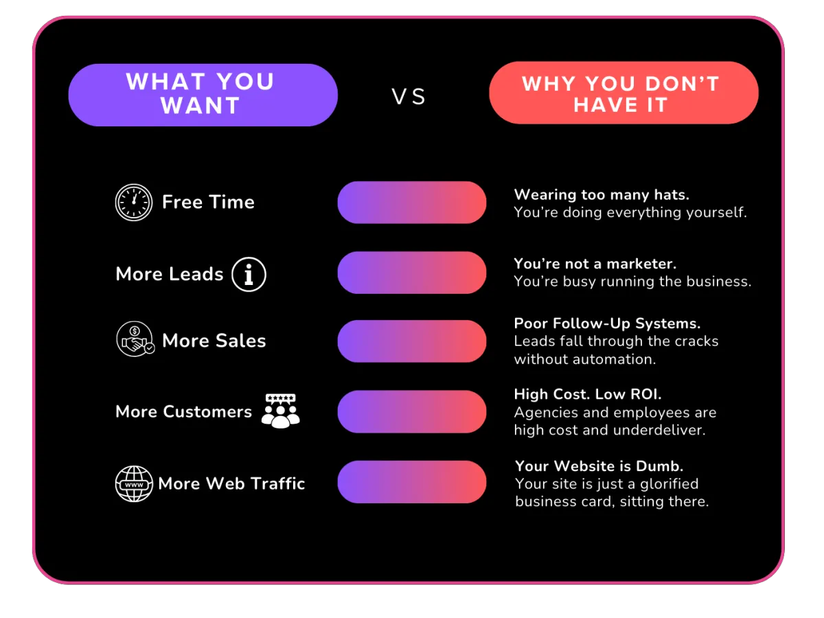 Chart comparing what usiness owners want vs why they don't have it