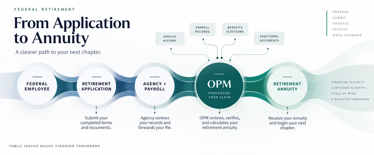 Navigating the OPM Federal Retirement Process Step by Step