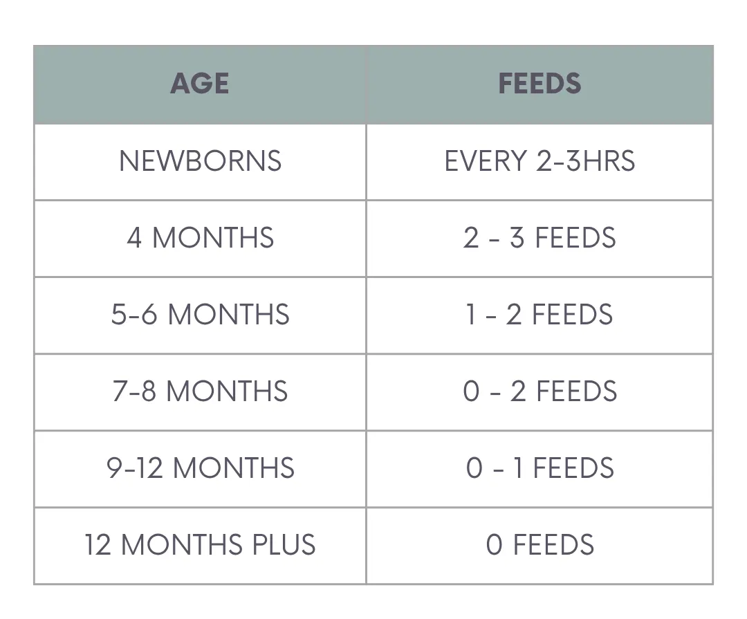 Baby night waking chart showing typical overnight feeds by age