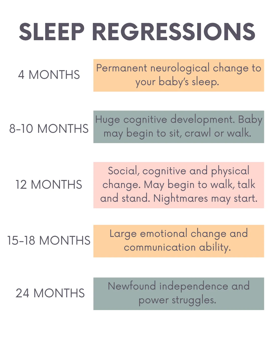 Sleep regression timeline showing common developmental stages from 4 months to 24 months