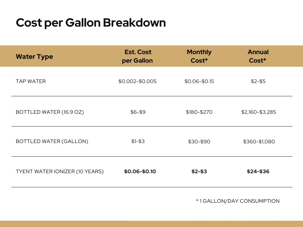 Water cost comparison table