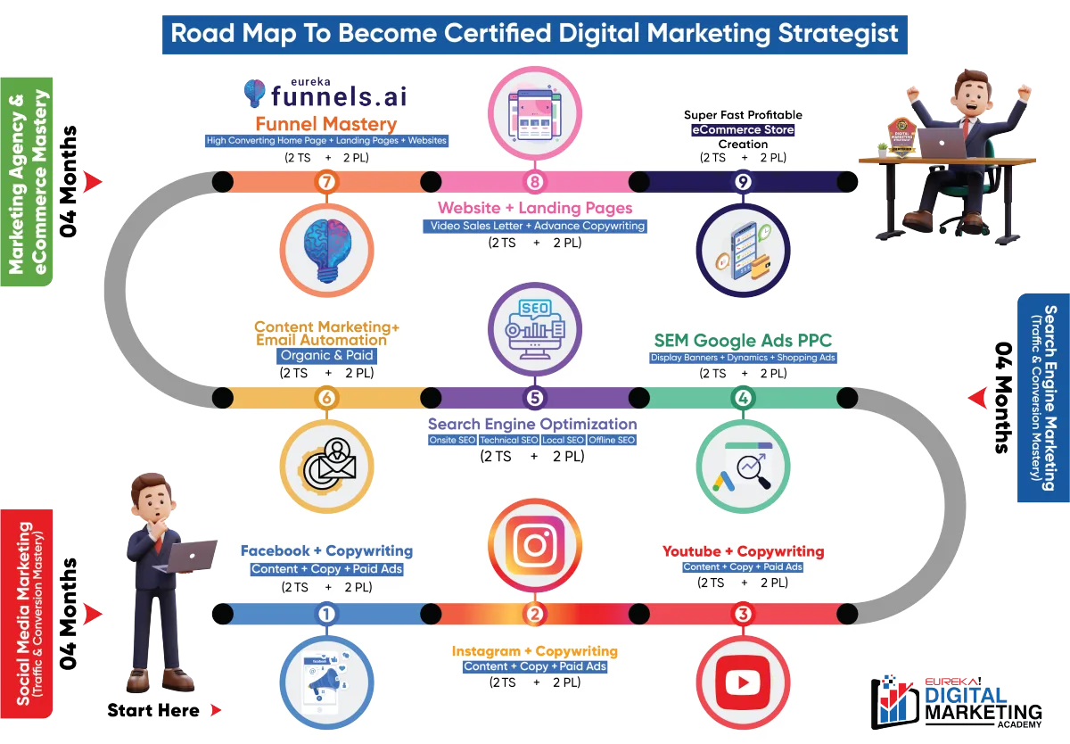 Road Map of Eureka Digital Marketing.