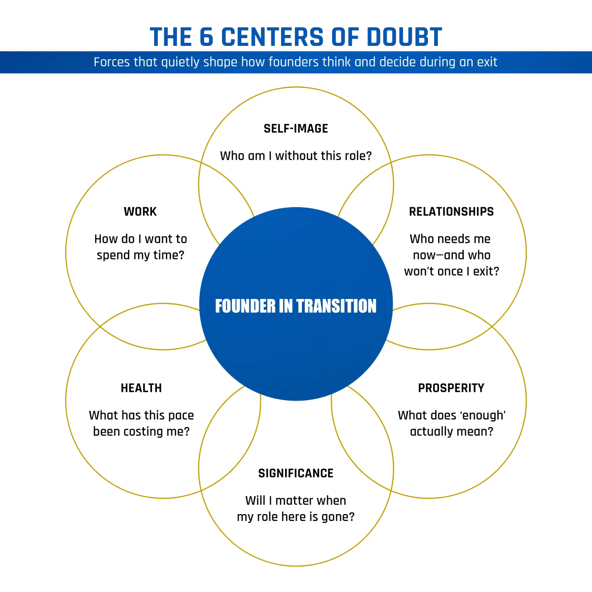 The Six Areas Every Founder Must Prepare For Most succession plans address business continuity. Few address personal continuity. Through our work with founders, we have identified six areas that consistently shape the success of a transition. Self-Image Who are you when your title changes? Many founders spend decades building a business only to discover their identity became intertwined with their role. Relationships How will your family, friends, employees, and peers relate to you after the transition? Many relationships change when ownership changes. Work What role will work play in your future? Will you remain involved, start something new, advise others, or focus elsewhere? Health Do you have the physical and emotional capacity to enjoy the freedom you are working so hard to create? Prosperity How will you deploy your time, talent, and treasures after stepping away? Significance What impact do you want your next chapter to create? The founders who navigate transition most successfully are the ones who prepare for all six areas, not just the financial ones.