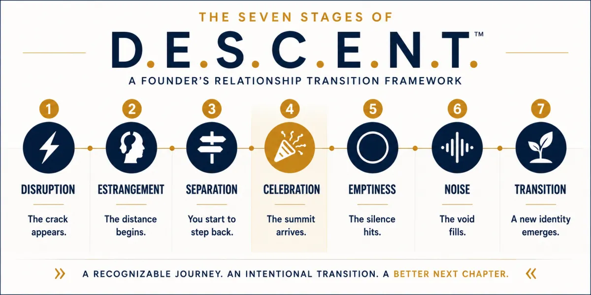 Hero image for the D.E.S.C.E.N.T.™ framework featuring Jerome Myers and a visual representation of the seven stages founders experience as their relationship with their business evolves. The image illustrates the psychological transition from disruption and estrangement through separation, celebration, emptiness, noise, and transition. The framework helps founders understand the emotional and identity shifts that often begin long before a business exit and continue into the next chapter of life.