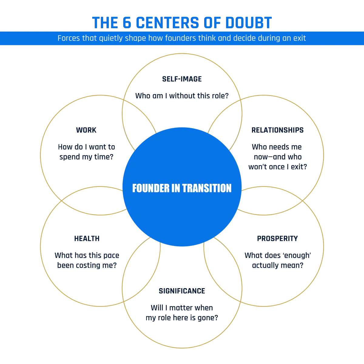 The Six Areas Every Founder Must Prepare For Most succession plans address business continuity. Few address personal continuity. Through our work with founders, we have identified six areas that consistently shape the success of a transition. Self-Image Who are you when your title changes? Many founders spend decades building a business only to discover their identity became intertwined with their role. Relationships How will your family, friends, employees, and peers relate to you after the transition? Many relationships change when ownership changes. Work What role will work play in your future? Will you remain involved, start something new, advise others, or focus elsewhere? Health Do you have the physical and emotional capacity to enjoy the freedom you are working so hard to create? Prosperity How will you deploy your time, talent, and treasures after stepping away? Significance What impact do you want your next chapter to create? The founders who navigate transition most successfully are the ones who prepare for all six areas, not just the financial ones.