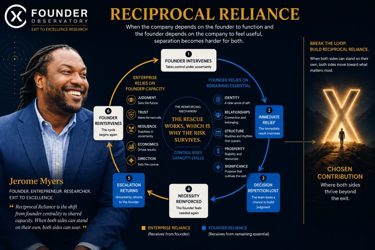 Jerome Myers beside a two-way exchange showing enterprise reliance on founder capacity and founder reliance on identity, structure, belonging, and significance.