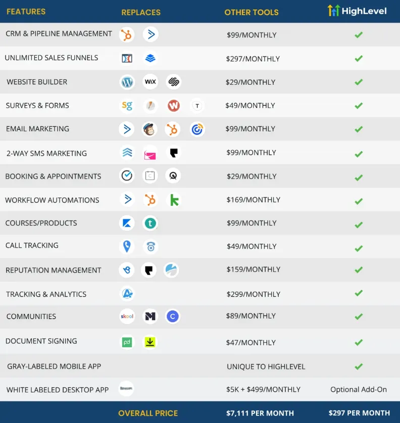 Cost Comparison Of Using High Level vs Other Business Growth Tools