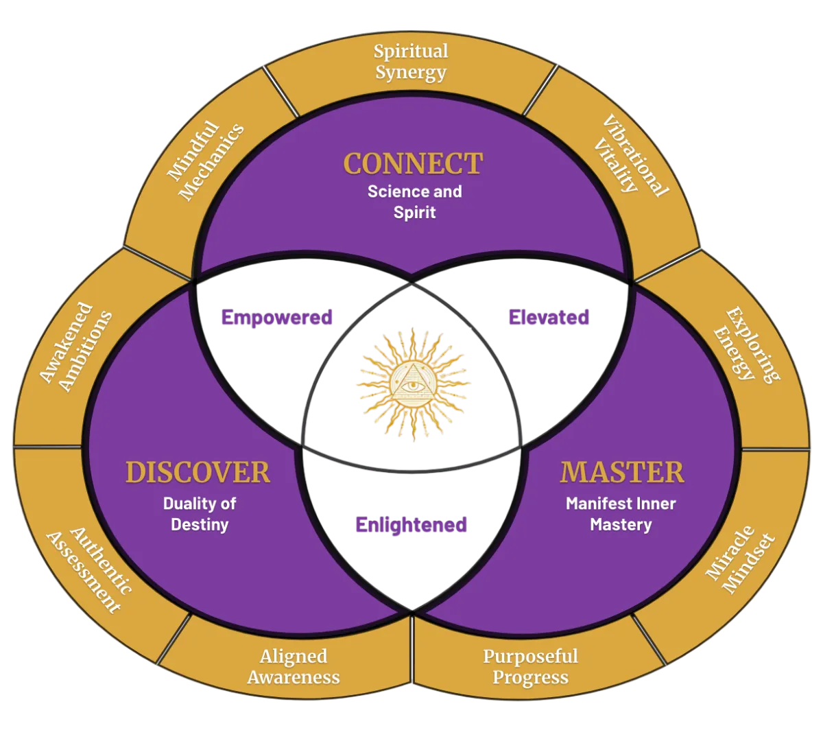 Claudia Program Model